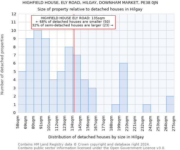 HIGHFIELD HOUSE, ELY ROAD, HILGAY, DOWNHAM MARKET, PE38 0JN: Size of property relative to detached houses in Hilgay