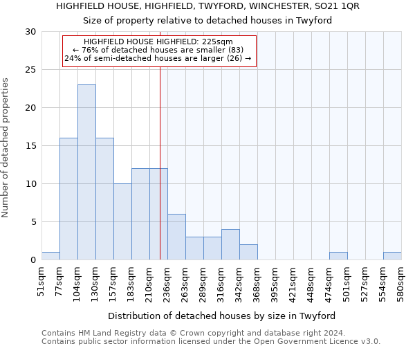 HIGHFIELD HOUSE, HIGHFIELD, TWYFORD, WINCHESTER, SO21 1QR: Size of property relative to detached houses in Twyford