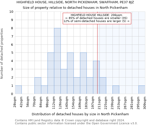 HIGHFIELD HOUSE, HILLSIDE, NORTH PICKENHAM, SWAFFHAM, PE37 8JZ: Size of property relative to detached houses in North Pickenham