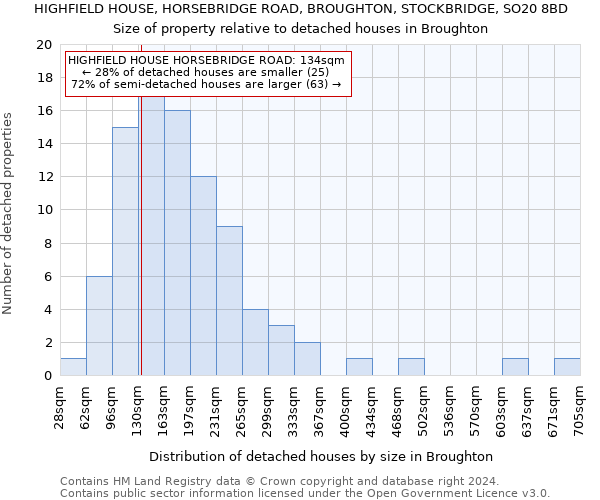 HIGHFIELD HOUSE, HORSEBRIDGE ROAD, BROUGHTON, STOCKBRIDGE, SO20 8BD: Size of property relative to detached houses in Broughton