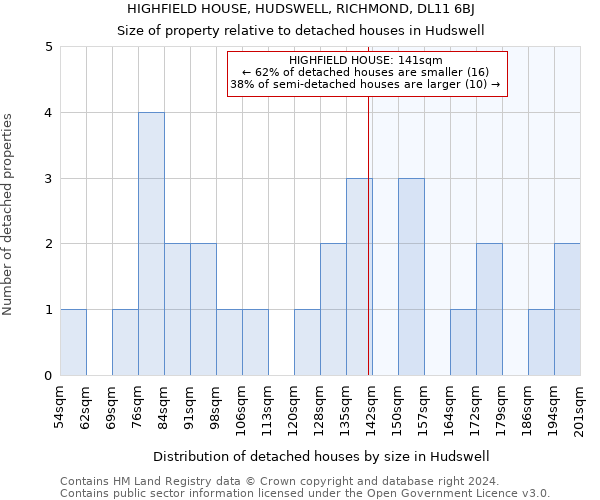 HIGHFIELD HOUSE, HUDSWELL, RICHMOND, DL11 6BJ: Size of property relative to detached houses in Hudswell