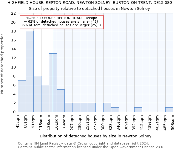 HIGHFIELD HOUSE, REPTON ROAD, NEWTON SOLNEY, BURTON-ON-TRENT, DE15 0SG: Size of property relative to detached houses in Newton Solney