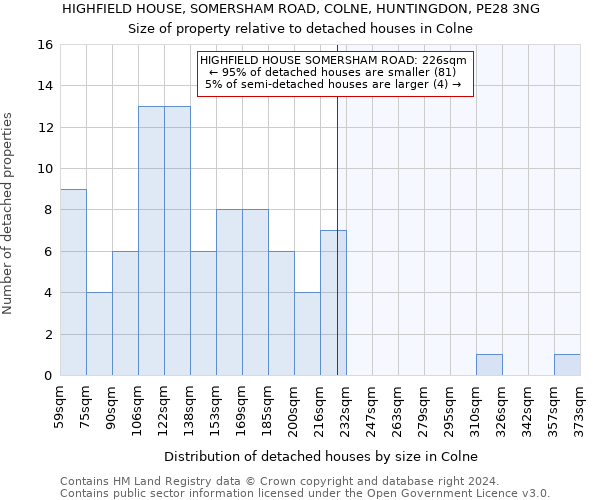 HIGHFIELD HOUSE, SOMERSHAM ROAD, COLNE, HUNTINGDON, PE28 3NG: Size of property relative to detached houses in Colne