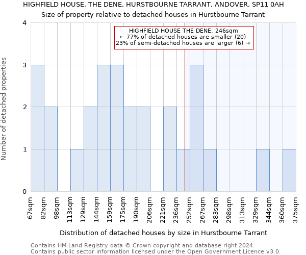 HIGHFIELD HOUSE, THE DENE, HURSTBOURNE TARRANT, ANDOVER, SP11 0AH: Size of property relative to detached houses in Hurstbourne Tarrant