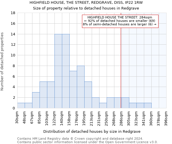 HIGHFIELD HOUSE, THE STREET, REDGRAVE, DISS, IP22 1RW: Size of property relative to detached houses in Redgrave