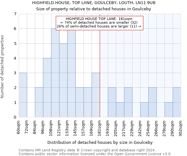 HIGHFIELD HOUSE, TOP LANE, GOULCEBY, LOUTH, LN11 9UB: Size of property relative to detached houses in Goulceby