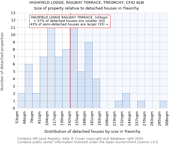 HIGHFIELD LODGE, RAILWAY TERRACE, TREORCHY, CF42 6LW: Size of property relative to detached houses in Treorchy