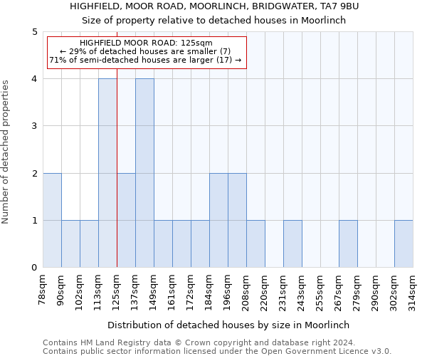 HIGHFIELD, MOOR ROAD, MOORLINCH, BRIDGWATER, TA7 9BU: Size of property relative to detached houses in Moorlinch