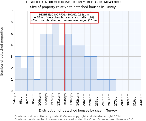 HIGHFIELD, NORFOLK ROAD, TURVEY, BEDFORD, MK43 8DU: Size of property relative to detached houses in Turvey