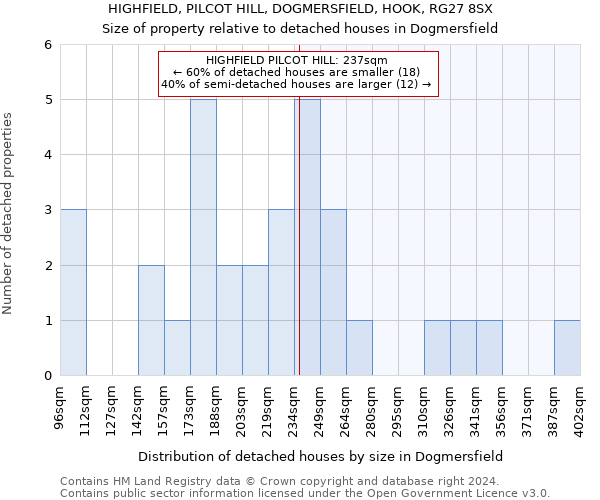 HIGHFIELD, PILCOT HILL, DOGMERSFIELD, HOOK, RG27 8SX: Size of property relative to detached houses in Dogmersfield