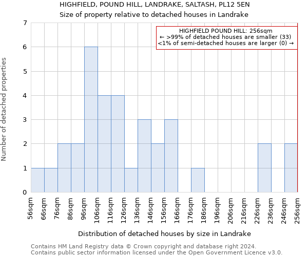 HIGHFIELD, POUND HILL, LANDRAKE, SALTASH, PL12 5EN: Size of property relative to detached houses in Landrake