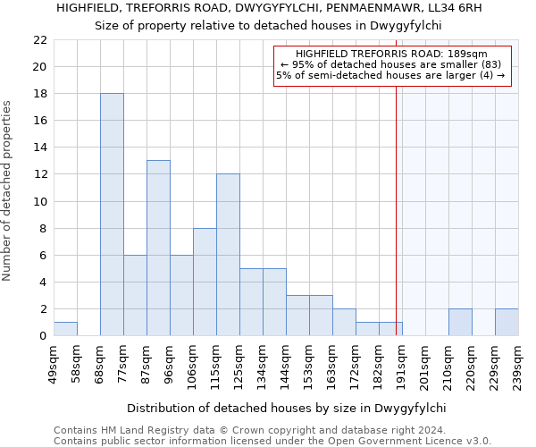 HIGHFIELD, TREFORRIS ROAD, DWYGYFYLCHI, PENMAENMAWR, LL34 6RH: Size of property relative to detached houses in Dwygyfylchi