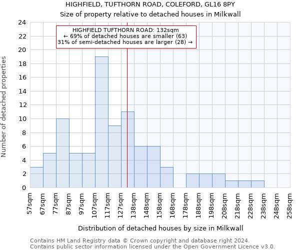 HIGHFIELD, TUFTHORN ROAD, COLEFORD, GL16 8PY: Size of property relative to detached houses in Milkwall