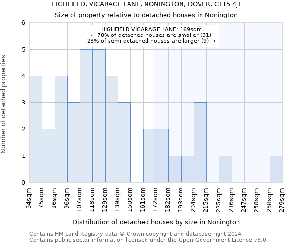 HIGHFIELD, VICARAGE LANE, NONINGTON, DOVER, CT15 4JT: Size of property relative to detached houses in Nonington