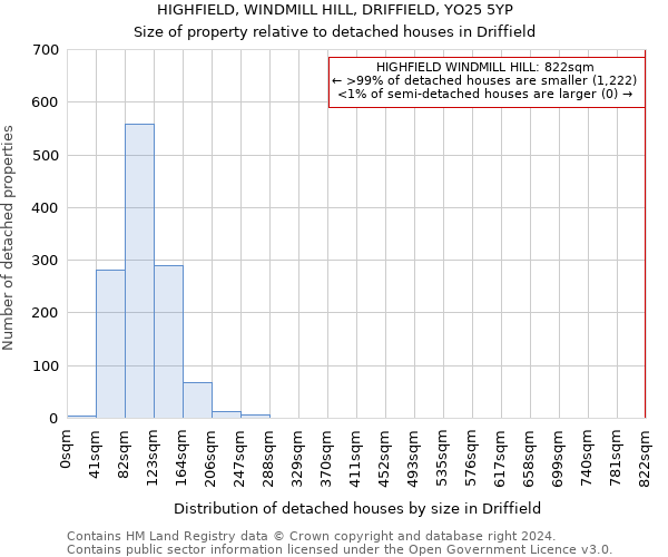 HIGHFIELD, WINDMILL HILL, DRIFFIELD, YO25 5YP: Size of property relative to detached houses in Driffield