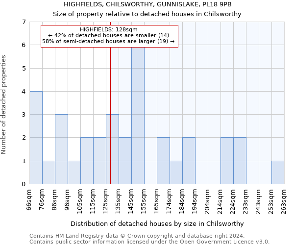 HIGHFIELDS, CHILSWORTHY, GUNNISLAKE, PL18 9PB: Size of property relative to detached houses in Chilsworthy