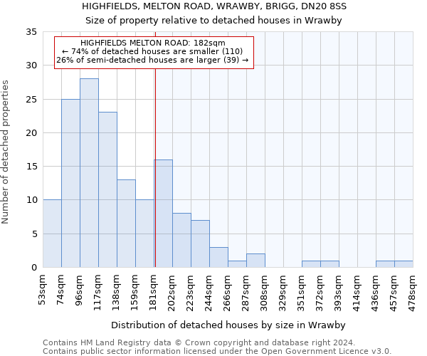 HIGHFIELDS, MELTON ROAD, WRAWBY, BRIGG, DN20 8SS: Size of property relative to detached houses in Wrawby