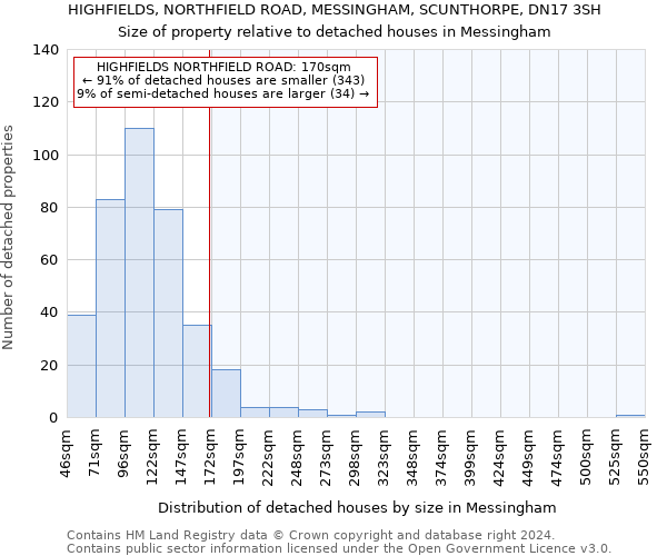 HIGHFIELDS, NORTHFIELD ROAD, MESSINGHAM, SCUNTHORPE, DN17 3SH: Size of property relative to detached houses in Messingham