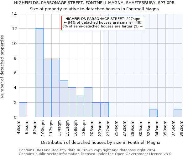 HIGHFIELDS, PARSONAGE STREET, FONTMELL MAGNA, SHAFTESBURY, SP7 0PB: Size of property relative to detached houses in Fontmell Magna