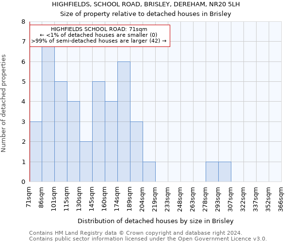 HIGHFIELDS, SCHOOL ROAD, BRISLEY, DEREHAM, NR20 5LH: Size of property relative to detached houses in Brisley