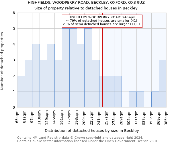 HIGHFIELDS, WOODPERRY ROAD, BECKLEY, OXFORD, OX3 9UZ: Size of property relative to detached houses in Beckley