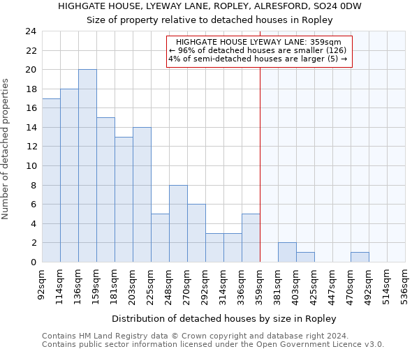 HIGHGATE HOUSE, LYEWAY LANE, ROPLEY, ALRESFORD, SO24 0DW: Size of property relative to detached houses in Ropley