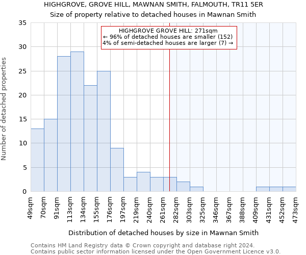 HIGHGROVE, GROVE HILL, MAWNAN SMITH, FALMOUTH, TR11 5ER: Size of property relative to detached houses in Mawnan Smith