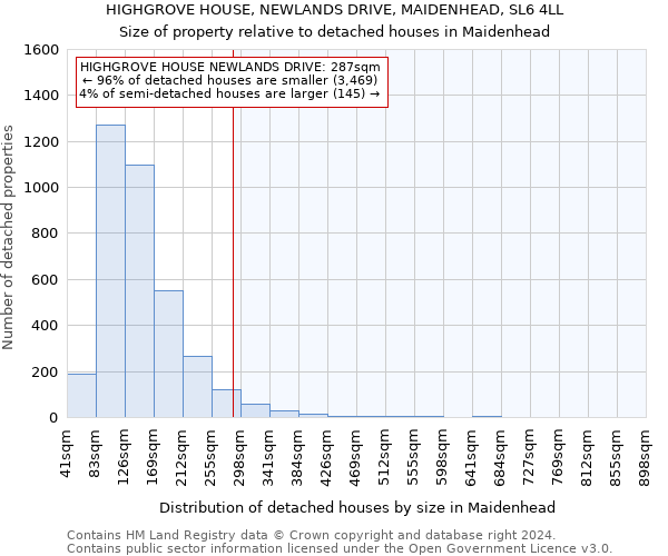 HIGHGROVE HOUSE, NEWLANDS DRIVE, MAIDENHEAD, SL6 4LL: Size of property relative to detached houses in Maidenhead