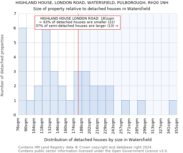 HIGHLAND HOUSE, LONDON ROAD, WATERSFIELD, PULBOROUGH, RH20 1NH: Size of property relative to detached houses in Watersfield