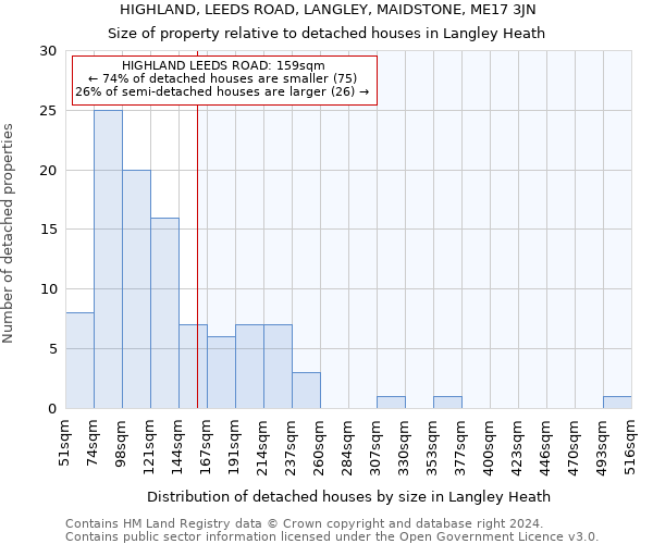 HIGHLAND, LEEDS ROAD, LANGLEY, MAIDSTONE, ME17 3JN: Size of property relative to detached houses in Langley Heath