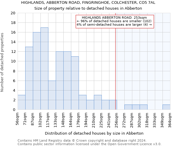 HIGHLANDS, ABBERTON ROAD, FINGRINGHOE, COLCHESTER, CO5 7AL: Size of property relative to detached houses in Abberton