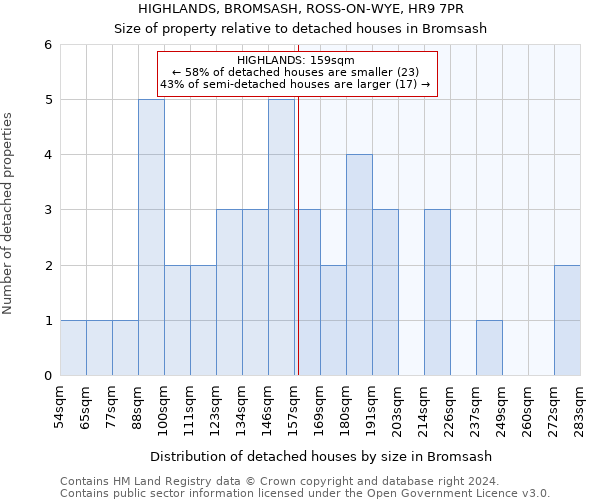 HIGHLANDS, BROMSASH, ROSS-ON-WYE, HR9 7PR: Size of property relative to detached houses in Bromsash