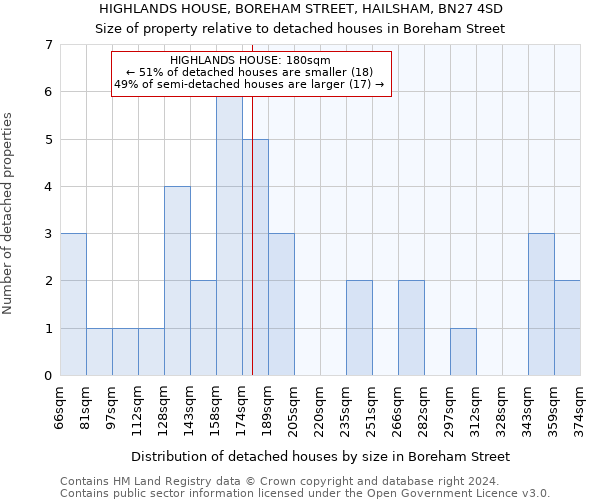 HIGHLANDS HOUSE, BOREHAM STREET, HAILSHAM, BN27 4SD: Size of property relative to detached houses in Boreham Street