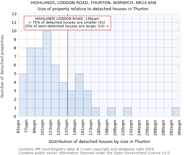 HIGHLANDS, LODDON ROAD, THURTON, NORWICH, NR14 6AN: Size of property relative to detached houses in Thurton