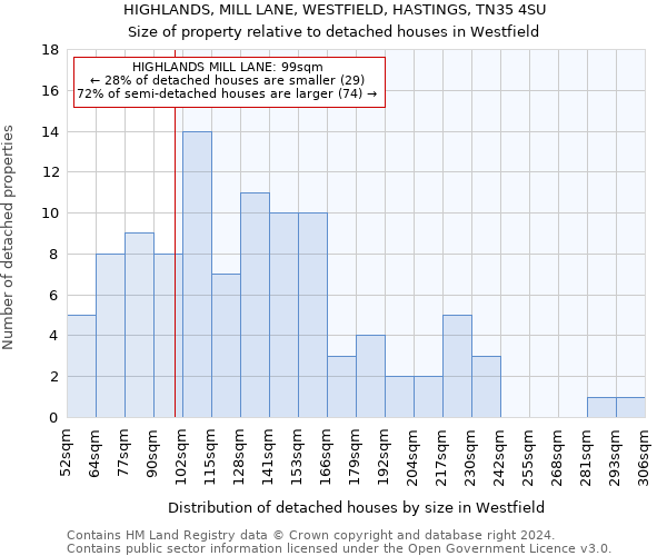 HIGHLANDS, MILL LANE, WESTFIELD, HASTINGS, TN35 4SU: Size of property relative to detached houses in Westfield