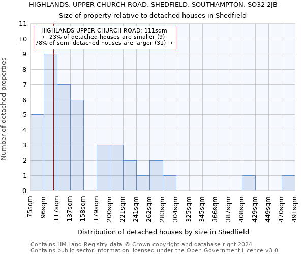 HIGHLANDS, UPPER CHURCH ROAD, SHEDFIELD, SOUTHAMPTON, SO32 2JB: Size of property relative to detached houses in Shedfield