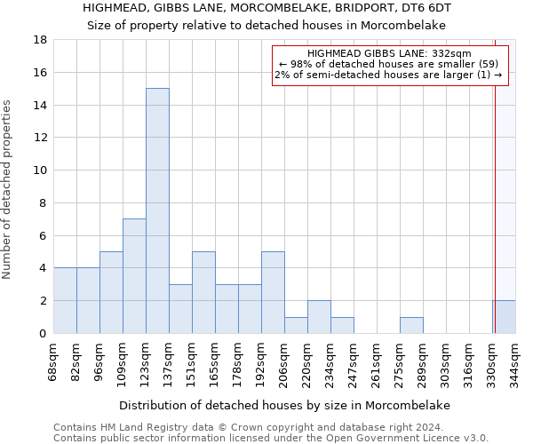 HIGHMEAD, GIBBS LANE, MORCOMBELAKE, BRIDPORT, DT6 6DT: Size of property relative to detached houses in Morcombelake