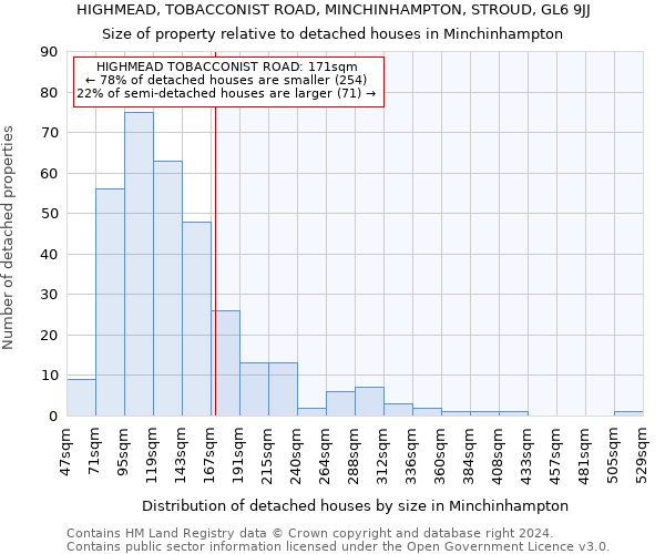 HIGHMEAD, TOBACCONIST ROAD, MINCHINHAMPTON, STROUD, GL6 9JJ: Size of property relative to detached houses in Minchinhampton