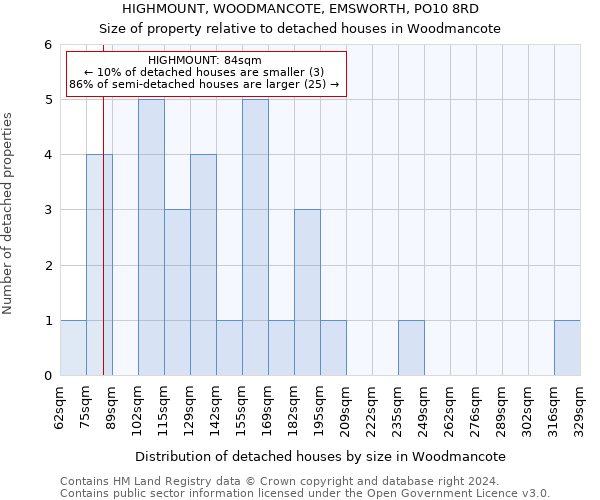 HIGHMOUNT, WOODMANCOTE, EMSWORTH, PO10 8RD: Size of property relative to detached houses in Woodmancote