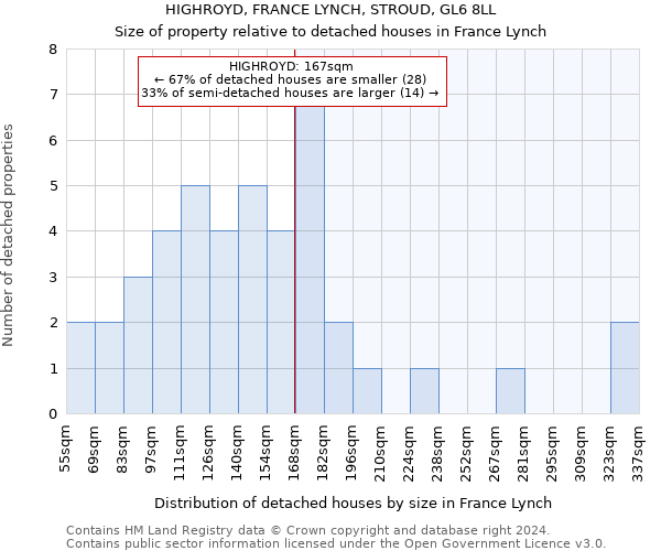 HIGHROYD, FRANCE LYNCH, STROUD, GL6 8LL: Size of property relative to detached houses in France Lynch