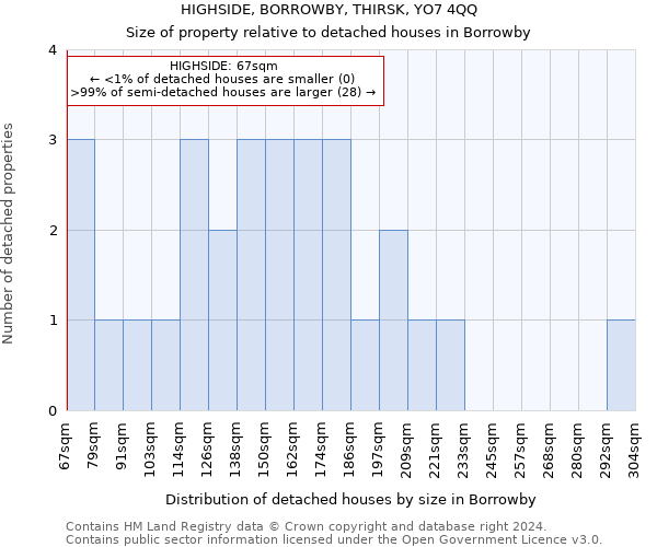 HIGHSIDE, BORROWBY, THIRSK, YO7 4QQ: Size of property relative to detached houses in Borrowby