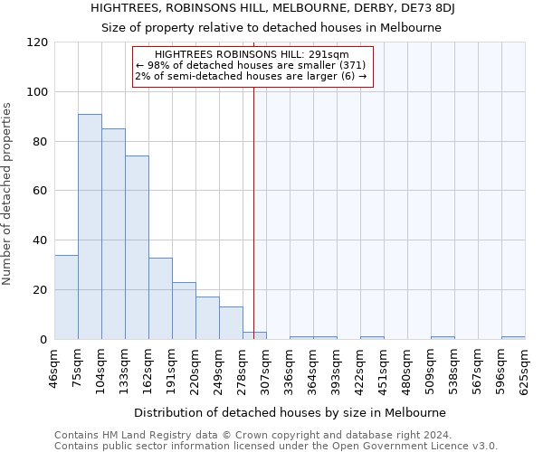 HIGHTREES, ROBINSONS HILL, MELBOURNE, DERBY, DE73 8DJ: Size of property relative to detached houses in Melbourne