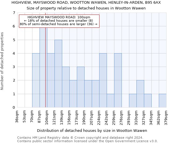 HIGHVIEW, MAYSWOOD ROAD, WOOTTON WAWEN, HENLEY-IN-ARDEN, B95 6AX: Size of property relative to detached houses in Wootton Wawen