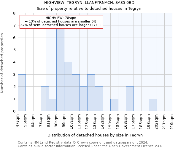 HIGHVIEW, TEGRYN, LLANFYRNACH, SA35 0BD: Size of property relative to detached houses in Tegryn