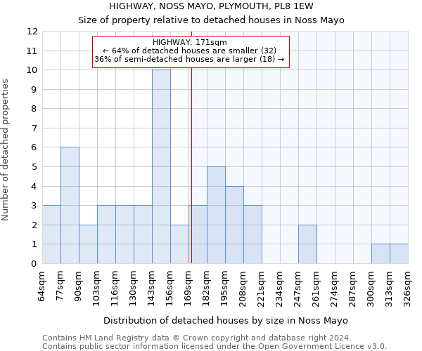 HIGHWAY, NOSS MAYO, PLYMOUTH, PL8 1EW: Size of property relative to detached houses in Noss Mayo