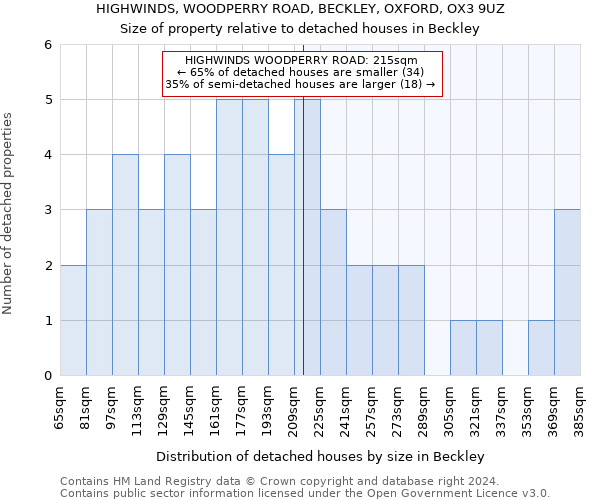 HIGHWINDS, WOODPERRY ROAD, BECKLEY, OXFORD, OX3 9UZ: Size of property relative to detached houses in Beckley