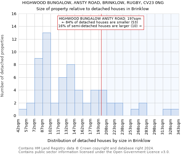 HIGHWOOD BUNGALOW, ANSTY ROAD, BRINKLOW, RUGBY, CV23 0NG: Size of property relative to detached houses in Brinklow