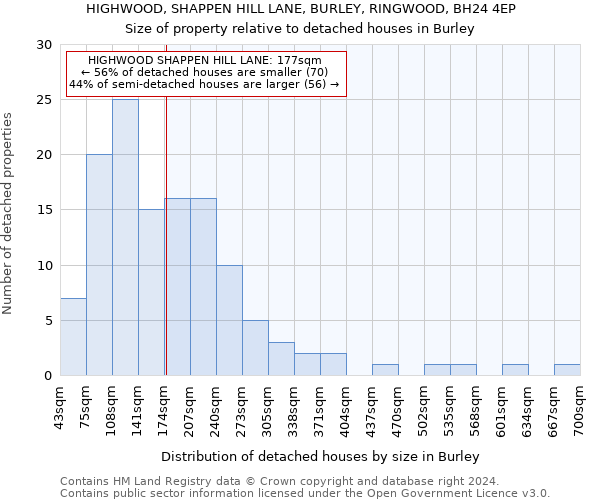 HIGHWOOD, SHAPPEN HILL LANE, BURLEY, RINGWOOD, BH24 4EP: Size of property relative to detached houses in Burley