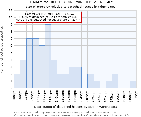 HIHAM MEWS, RECTORY LANE, WINCHELSEA, TN36 4EY: Size of property relative to detached houses in Winchelsea