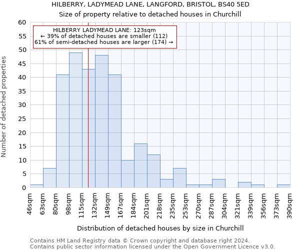 HILBERRY, LADYMEAD LANE, LANGFORD, BRISTOL, BS40 5ED: Size of property relative to detached houses in Churchill